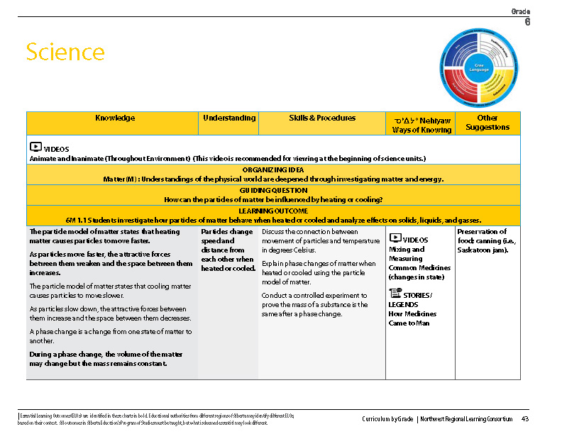 Grade Six Curriculum Indigenous Culture Based Learning